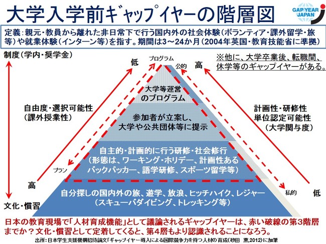 新４階層 ギャップイヤー.jpg