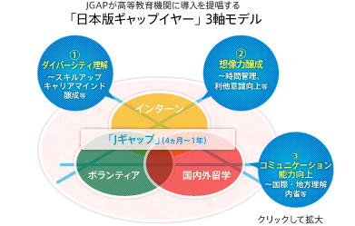 JGAPが高等教育機関に導入を提唱する 「日本版ギャップイヤー」3軸モデル