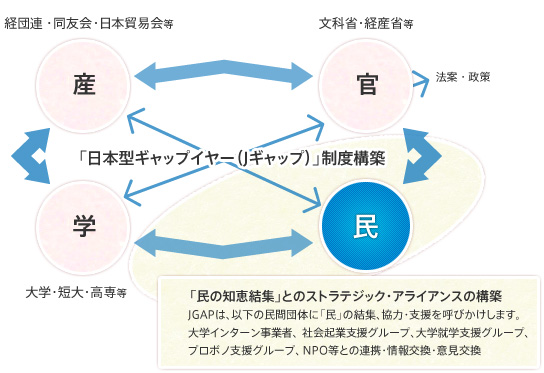 「日本型ギャップイヤー（Jギャップ）」制度構築